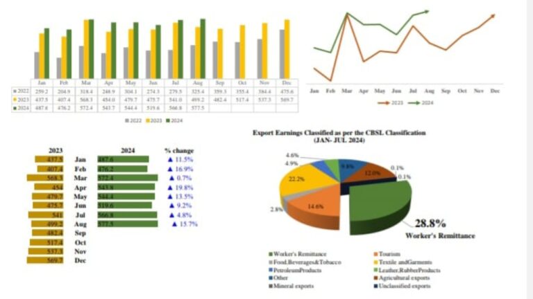 රනිල් රට භාරගත් පසු ඩොලර් බිලියන 12.4ක් රටට එවලා